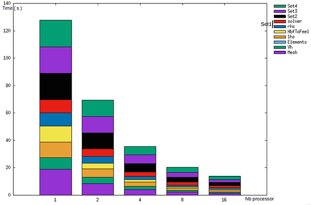 Time for different number of processors used
