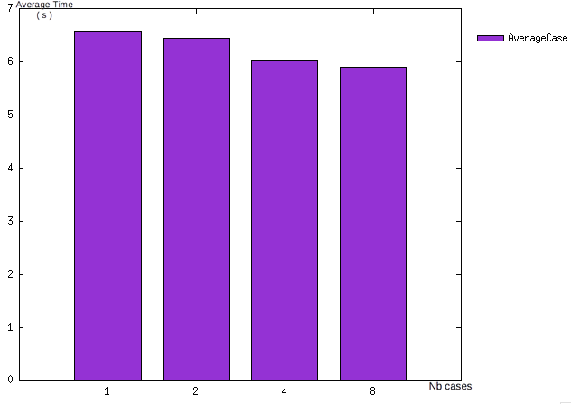 Average Time with multiple cases