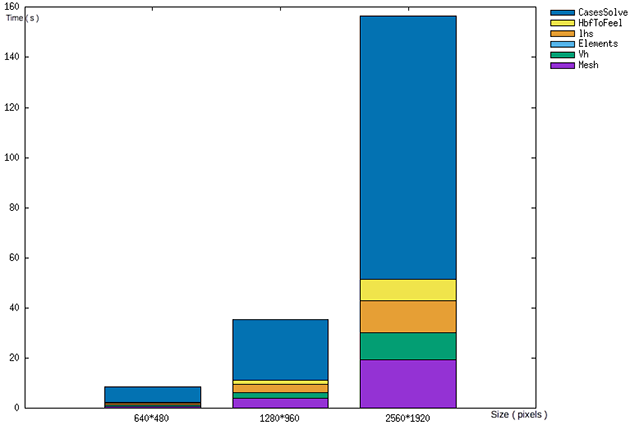 Time for different size of given images
