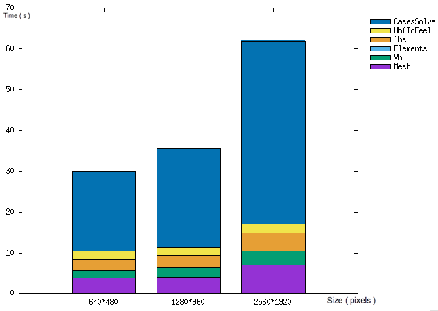 Time for different number of processors, proportionnaly to sizes of given images