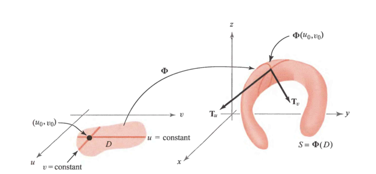 tangent vectors to surface